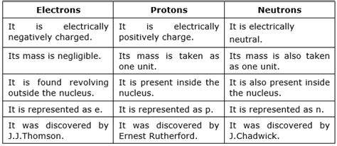 1.9: The Properties of Protons, Neutrons, and Electrons.